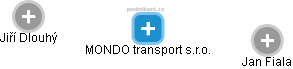 MONDO transport s.r.o. - náhled vizuálního zobrazení vztahů obchodního rejstříku