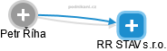 RR STAV s.r.o. - náhled vizuálního zobrazení vztahů obchodního rejstříku