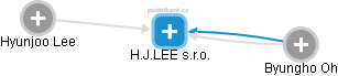 H.J.LEE s.r.o. - náhled vizuálního zobrazení vztahů obchodního rejstříku