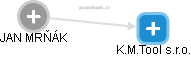 K.M.Tool s.r.o. - náhled vizuálního zobrazení vztahů obchodního rejstříku