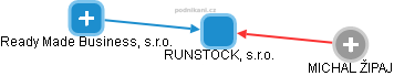 RUNSTOCK, s.r.o. - náhled vizuálního zobrazení vztahů obchodního rejstříku