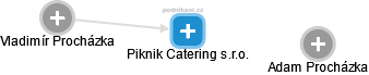Piknik Catering s.r.o. - náhled vizuálního zobrazení vztahů obchodního rejstříku