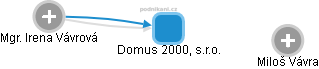 Domus 2000, s.r.o. - náhled vizuálního zobrazení vztahů obchodního rejstříku