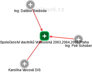 Společenství vlastníků Vrátkovská 2063,2064,2065,Praha - náhled vizuálního zobrazení vztahů obchodního rejstříku
