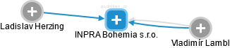 INPRA Bohemia s.r.o. - náhled vizuálního zobrazení vztahů obchodního rejstříku
