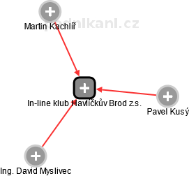 In-line klub Havlíčkův Brod z.s. - náhled vizuálního zobrazení vztahů obchodního rejstříku
