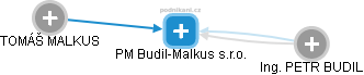PM Budil-Malkus s.r.o. - náhled vizuálního zobrazení vztahů obchodního rejstříku