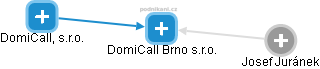 DomiCall Brno s.r.o. - náhled vizuálního zobrazení vztahů obchodního rejstříku