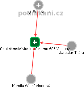 Společenství vlastníků domu 587 Veltrusy - náhled vizuálního zobrazení vztahů obchodního rejstříku