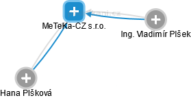 MeTeKa-CZ s.r.o. - náhled vizuálního zobrazení vztahů obchodního rejstříku