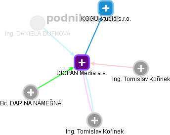 DIOPAN Media a.s. - náhled vizuálního zobrazení vztahů obchodního rejstříku