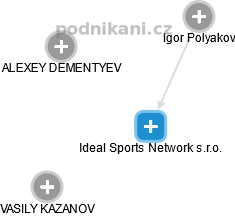 Ideal Sports Network s.r.o. - náhled vizuálního zobrazení vztahů obchodního rejstříku