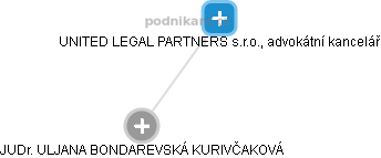 UNITED LEGAL PARTNERS s.r.o., advokátní kancelář - náhled vizuálního zobrazení vztahů obchodního rejstříku