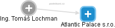 Atlantic Palace s.r.o. - náhled vizuálního zobrazení vztahů obchodního rejstříku