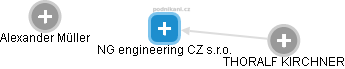 NG engineering CZ s.r.o. - náhled vizuálního zobrazení vztahů obchodního rejstříku