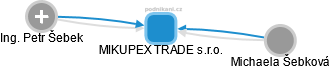 MIKUPEX TRADE s.r.o. - náhled vizuálního zobrazení vztahů obchodního rejstříku