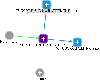 ATLANTIC ENTERPRISES a.s. - náhled vizuálního zobrazení vztahů obchodního rejstříku