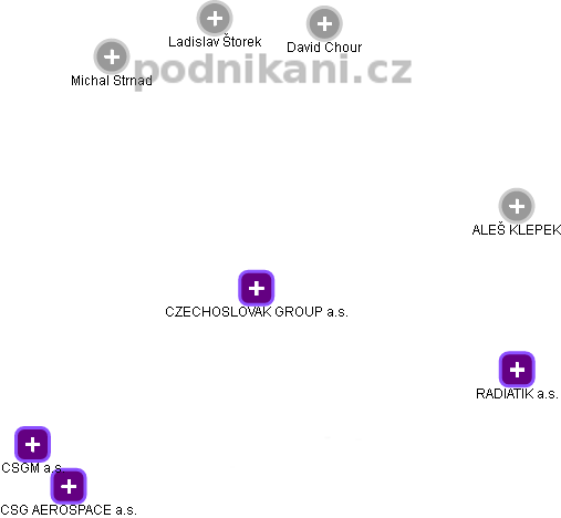 CZECHOSLOVAK GROUP a.s. - náhled vizuálního zobrazení vztahů obchodního rejstříku