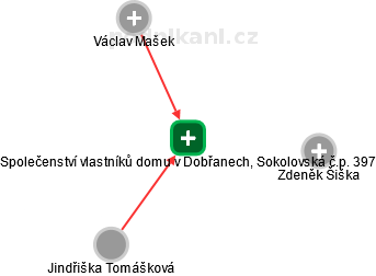 Společenství vlastníků domu v Dobřanech, Sokolovská č.p. 397 - náhled vizuálního zobrazení vztahů obchodního rejstříku