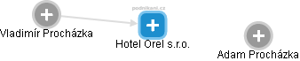 Hotel Orel s.r.o. - náhled vizuálního zobrazení vztahů obchodního rejstříku