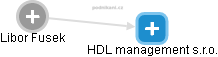 HDL management s.r.o. - náhled vizuálního zobrazení vztahů obchodního rejstříku
