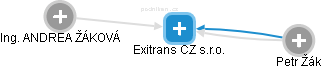 Exitrans CZ s.r.o. - náhled vizuálního zobrazení vztahů obchodního rejstříku