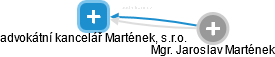 advokátní kancelář Martének, s.r.o. - náhled vizuálního zobrazení vztahů obchodního rejstříku