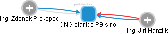 CNG stanice PB s.r.o. - náhled vizuálního zobrazení vztahů obchodního rejstříku
