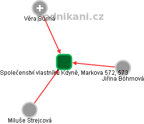 Společenství vlastníků Kdyně, Markova 572, 573 - náhled vizuálního zobrazení vztahů obchodního rejstříku