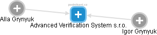 Advanced Verification System s.r.o. - náhled vizuálního zobrazení vztahů obchodního rejstříku