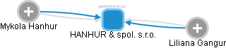 HANHUR & spol. s.r.o. - náhled vizuálního zobrazení vztahů obchodního rejstříku