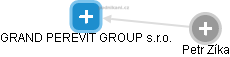 GRAND PEREVIT GROUP s.r.o. - náhled vizuálního zobrazení vztahů obchodního rejstříku