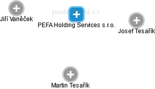 PEFA Holding Services s.r.o. - náhled vizuálního zobrazení vztahů obchodního rejstříku