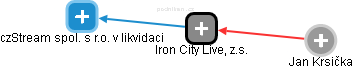Iron City Live, z.s. - náhled vizuálního zobrazení vztahů obchodního rejstříku