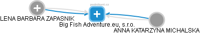 Big Fish Adventure.eu, s.r.o. - náhled vizuálního zobrazení vztahů obchodního rejstříku