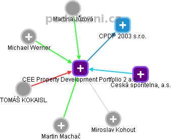CEE Property Development Portfolio 2 a.s. - náhled vizuálního zobrazení vztahů obchodního rejstříku
