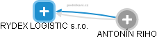 RYDEX LOGISTIC s.r.o. - náhled vizuálního zobrazení vztahů obchodního rejstříku