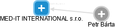 MED-IT INTERNATIONAL s.r.o. - náhled vizuálního zobrazení vztahů obchodního rejstříku