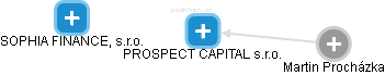 PROSPECT CAPITAL s.r.o. - náhled vizuálního zobrazení vztahů obchodního rejstříku
