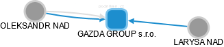GAZDA GROUP s.r.o. - náhled vizuálního zobrazení vztahů obchodního rejstříku