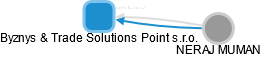 Byznys & Trade Solutions Point s.r.o. - náhled vizuálního zobrazení vztahů obchodního rejstříku