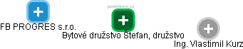 Bytové družstvo Štefan, družstvo - náhled vizuálního zobrazení vztahů obchodního rejstříku