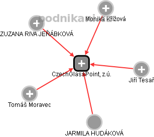 CzechGlassPoint, z.ú. - náhled vizuálního zobrazení vztahů obchodního rejstříku