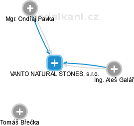 VANTO NATURAL STONES, s.r.o. - náhled vizuálního zobrazení vztahů obchodního rejstříku