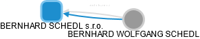 BERNHARD SCHEDL s.r.o. - náhled vizuálního zobrazení vztahů obchodního rejstříku
