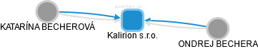 Kalirion s.r.o. - náhled vizuálního zobrazení vztahů obchodního rejstříku