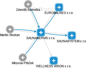SAUNASERVIS s.r.o. - náhled vizuálního zobrazení vztahů obchodního rejstříku