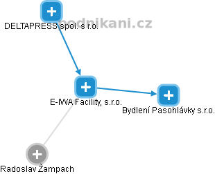 E-IWA Facility, s.r.o. - náhled vizuálního zobrazení vztahů obchodního rejstříku