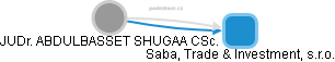 Saba, Trade & Investment, s.r.o. - náhled vizuálního zobrazení vztahů obchodního rejstříku