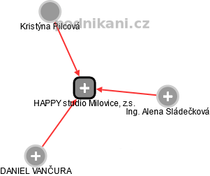 HAPPY studio Milovice, z.s. - náhled vizuálního zobrazení vztahů obchodního rejstříku